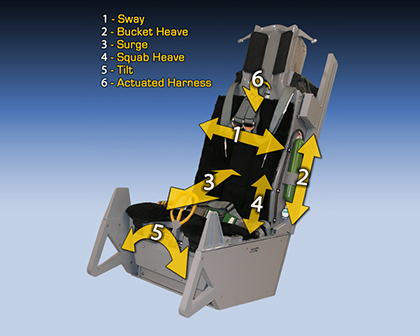 ACME True Q<sup>®</sup> Uses Multiple Motion Channels Working Together to Provide Cueing