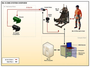 ACME Dynamic Motion Seat G-Suit Fighter Cueing System
